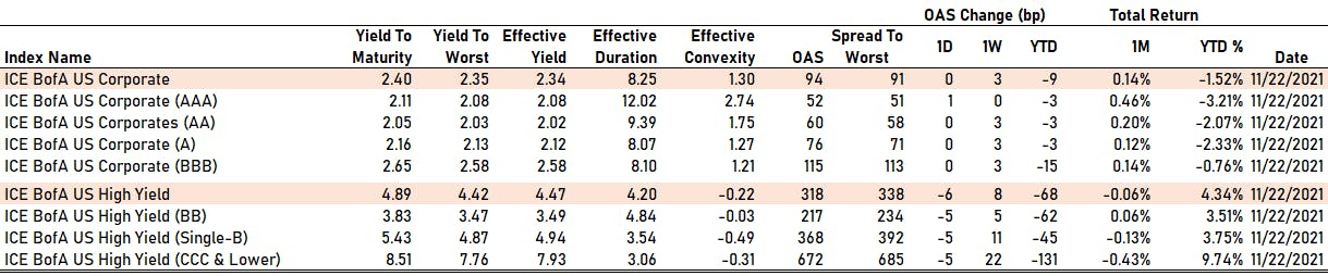 ICE BofAML US Corporate Spreads By Rating | Sources: phipost.com, Refinitiv data