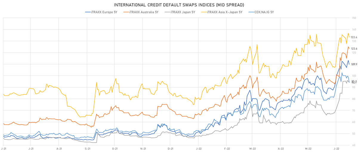IG CDS Indices Mid Spreads | Sources: ϕpost, Refinitiv data
