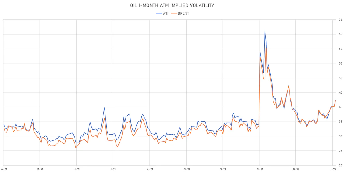 WTI, Brent 1-Month ATM Implied Vols | Sources: ϕpost, Refinitiv data