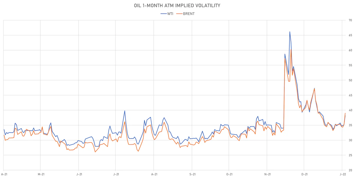 Brent, WTI 1-Month ATM Implied Volatilities | Sources: ϕpost, Refinitiv data