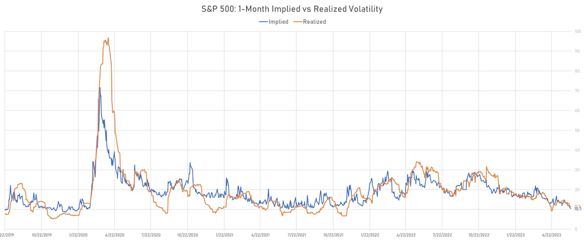 S&P 500 1-Month Realized and ATM Implied Volatilities | Sources: phipost.com, Refinitiv data 