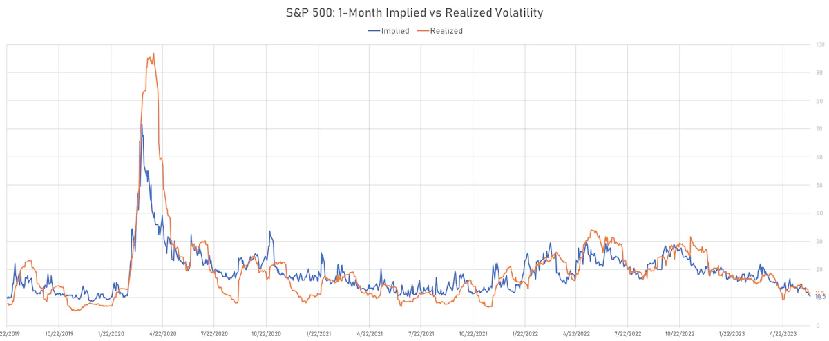 S&P 500 1-Month Realized and ATM Implied Volatilities | Sources: phipost.com, Refinitiv data