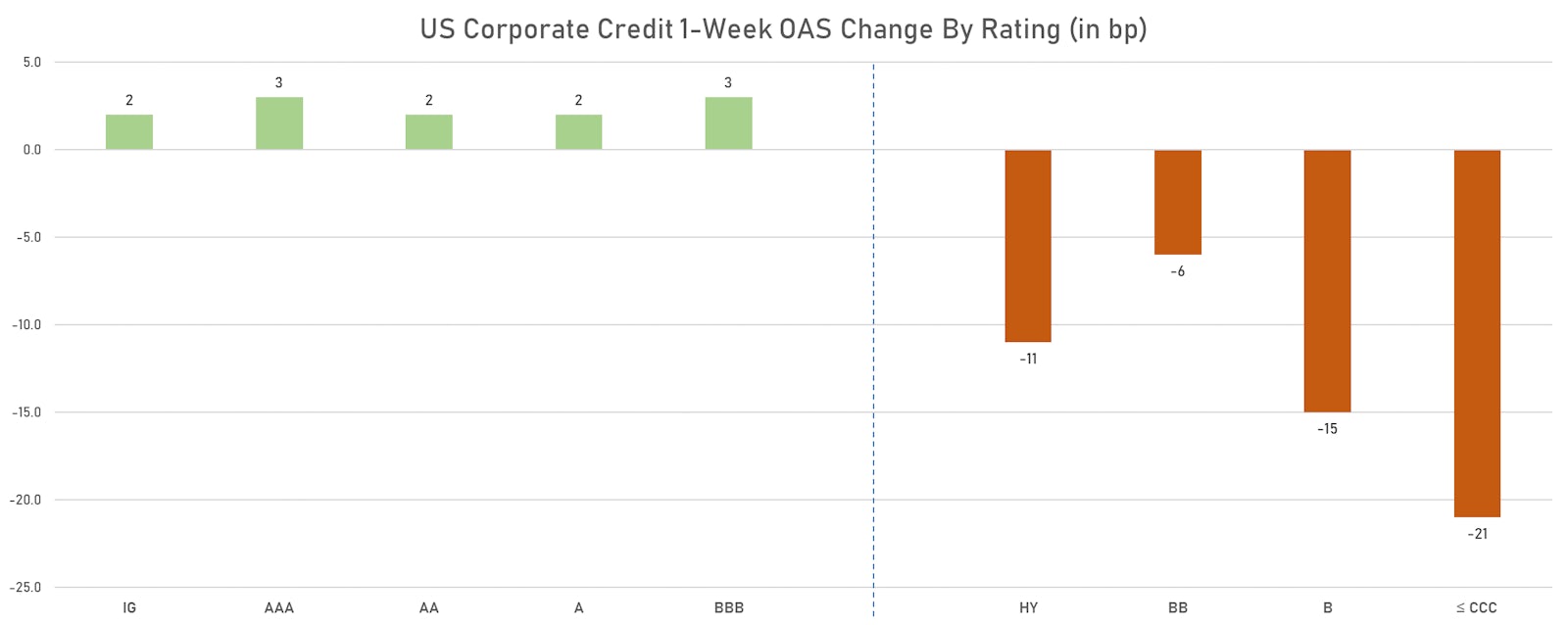 1W Change In US$ Corporate Bonds Options-Adjusted Spreads | Sources: ϕpost, FactSet data