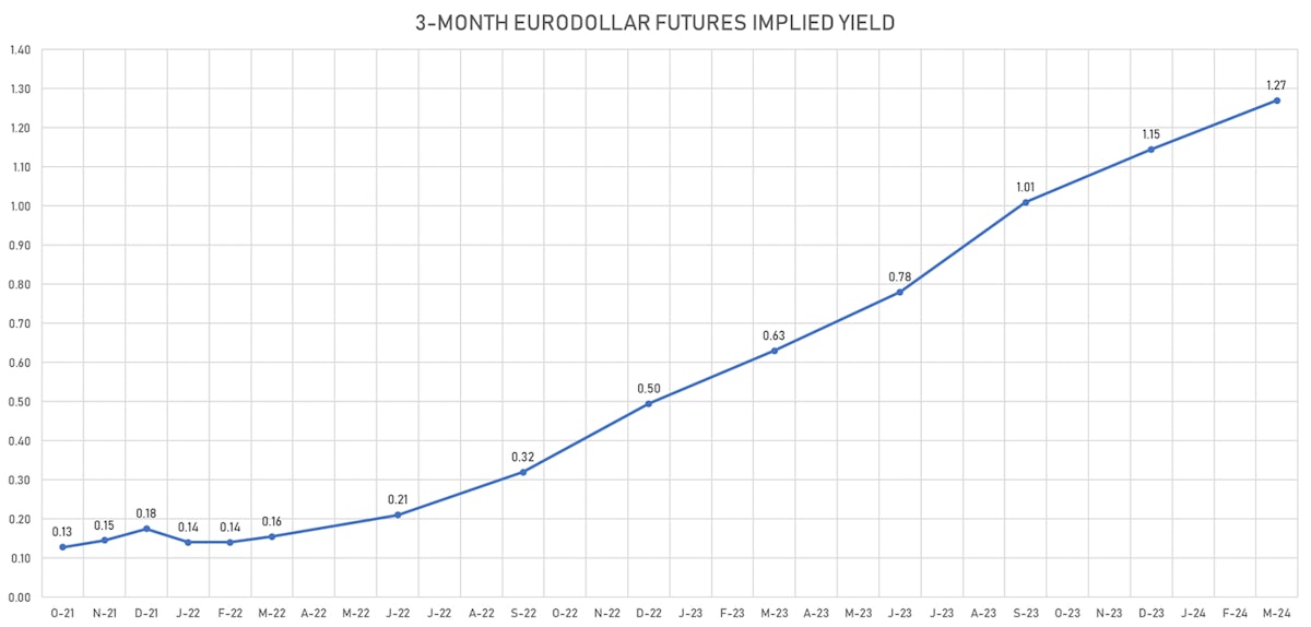 3-Month Eurodollar Implied Yields | Sources: ϕpost, Refinitiv data