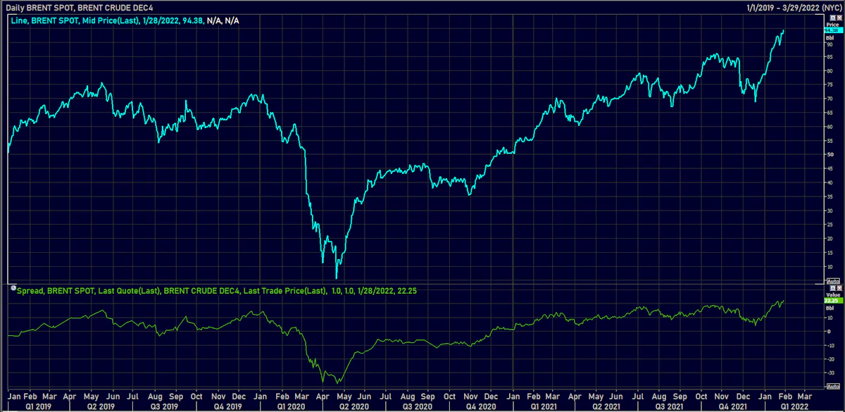 Brent Crude Spot Price And December 2024 Calendar Spread | Source: Refinitiv