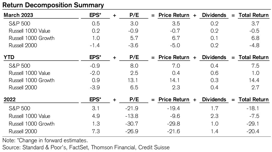 US Equity Returns Decomposition | Source: Credit Suisse