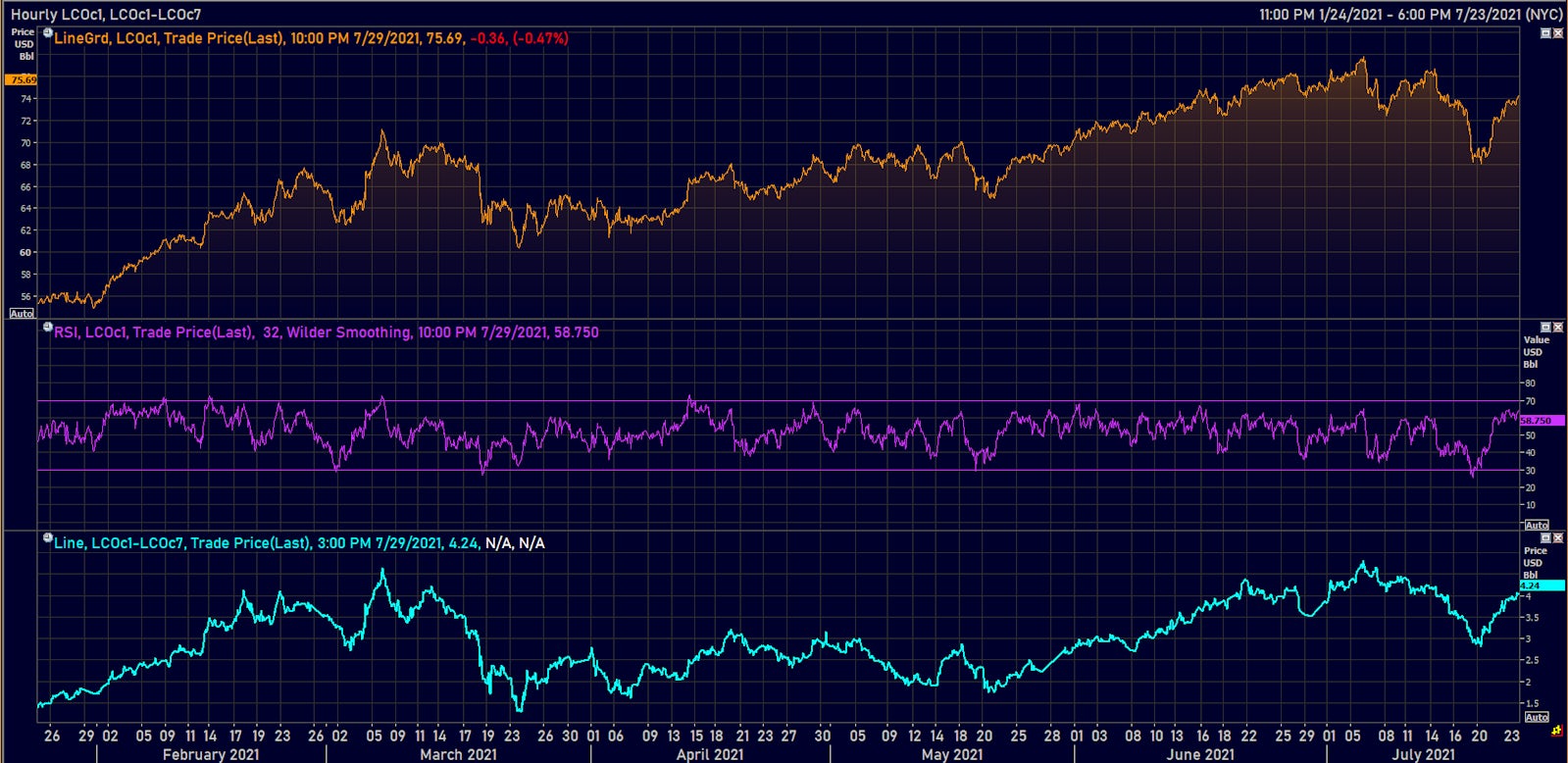 Brent Crude Oil Futures Prices And Rising Backwardation | Source: Refinitiv