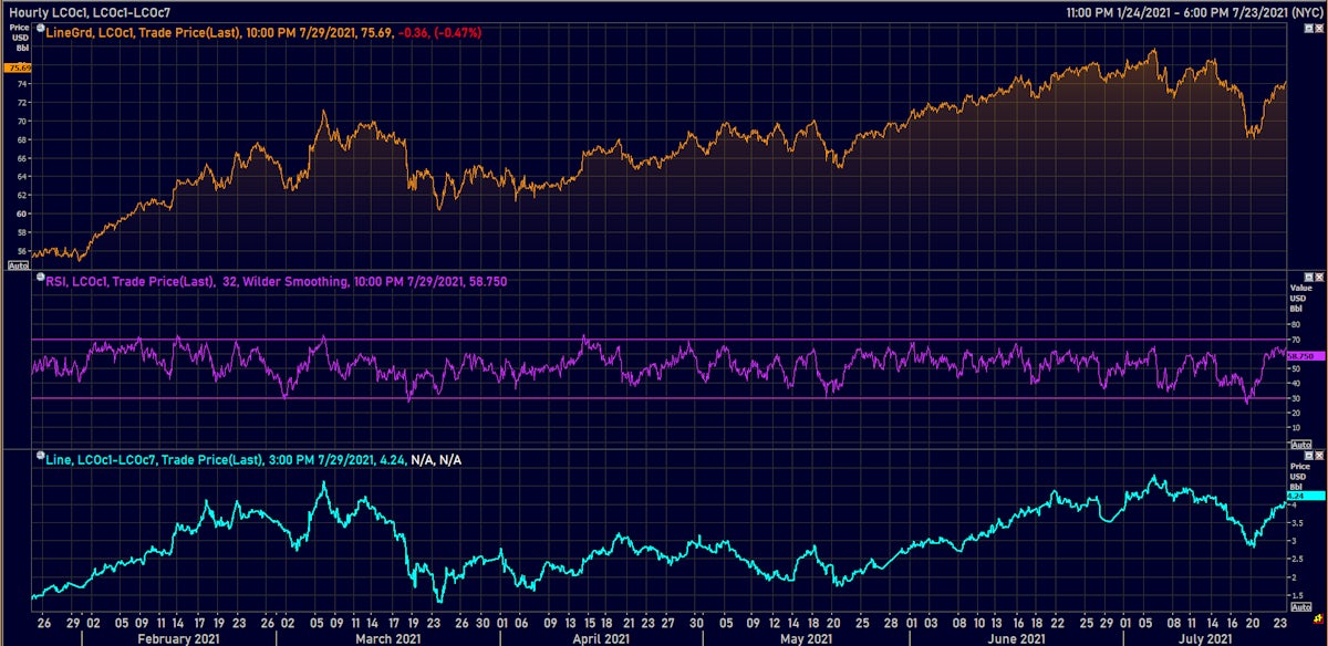 Brent Crude Oil Futures Prices And Rising Backwardation | Source: Refinitiv
