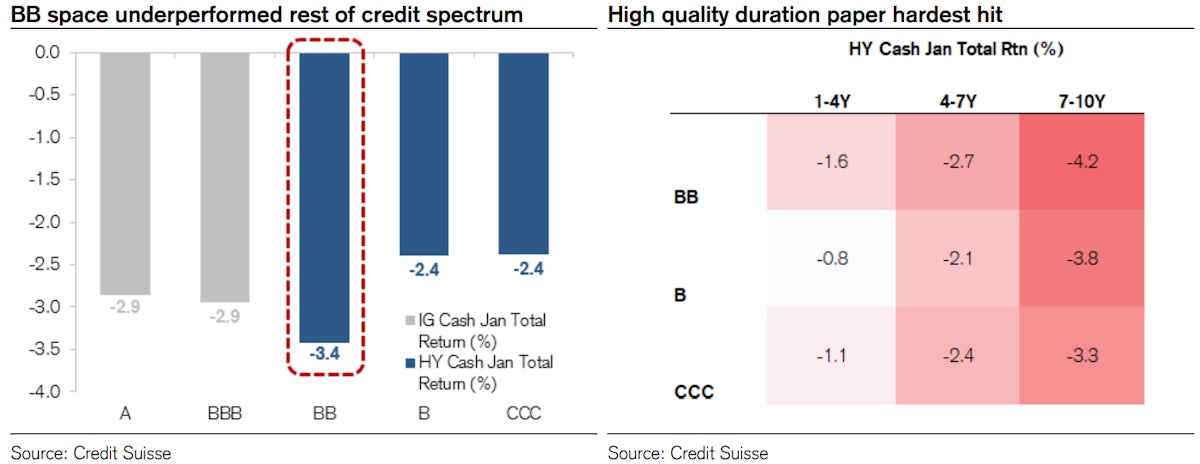 Higher Quality US$ HY Underperformed In January | Source: Credit Suisse