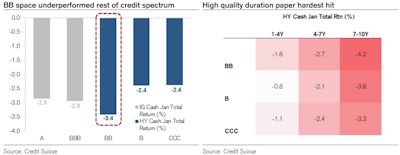 Higher Quality US$ HY Underperformed In January | Source: Credit Suisse