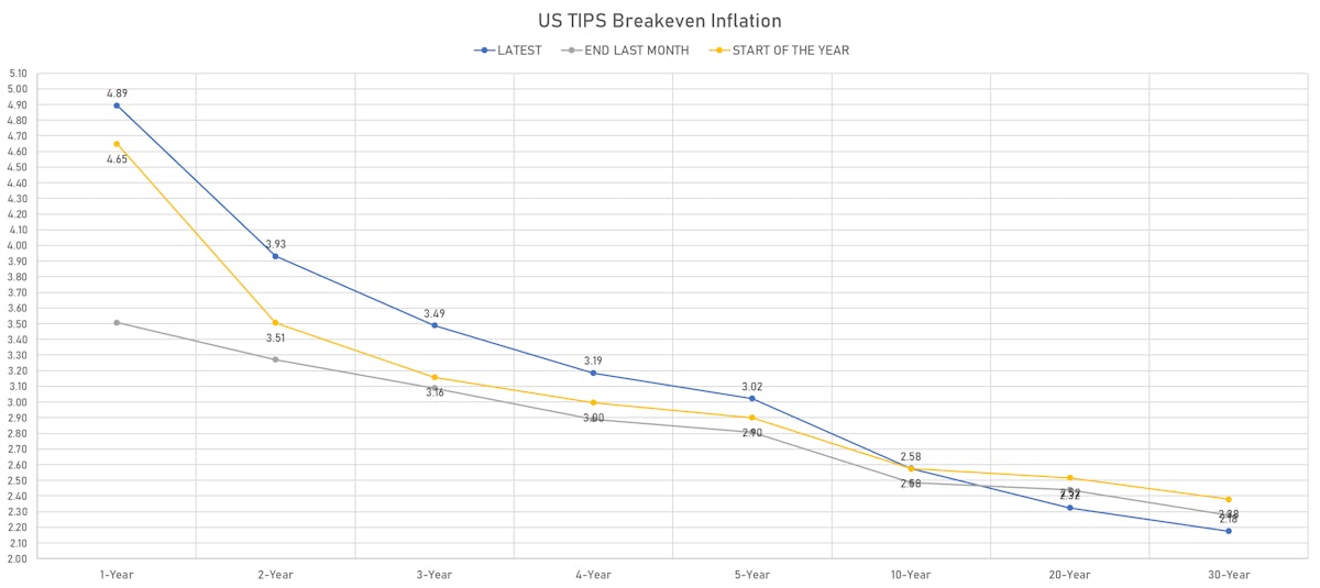 US TIPS Brekavens | Sources: ϕpost, Refinitiv data