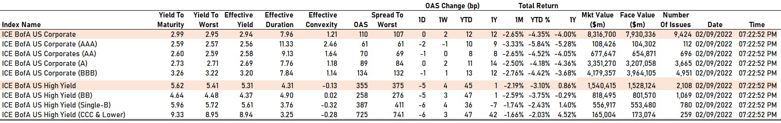 ICE BofAML US Corporate Cash Spreads By Rating | Sources: phipost.com, FactSet data