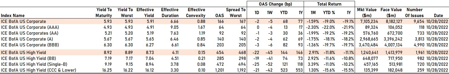 ICE BofAML US Corporate Credit Spreads By Rating | Sources: phipost.com, FactSet data