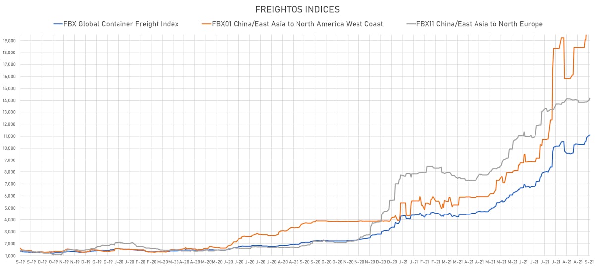 Freightos Indices | Sources: ϕpost, Freightos data