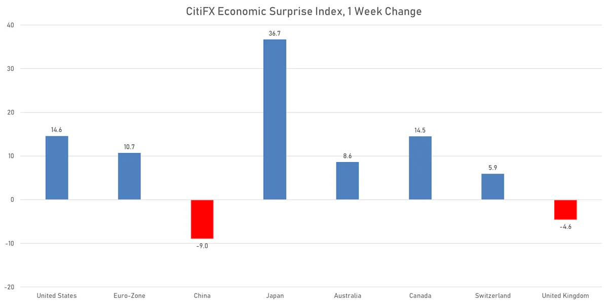 CitiFX Economic Surprises Index | Sources: phipost.com, Refinitiv data