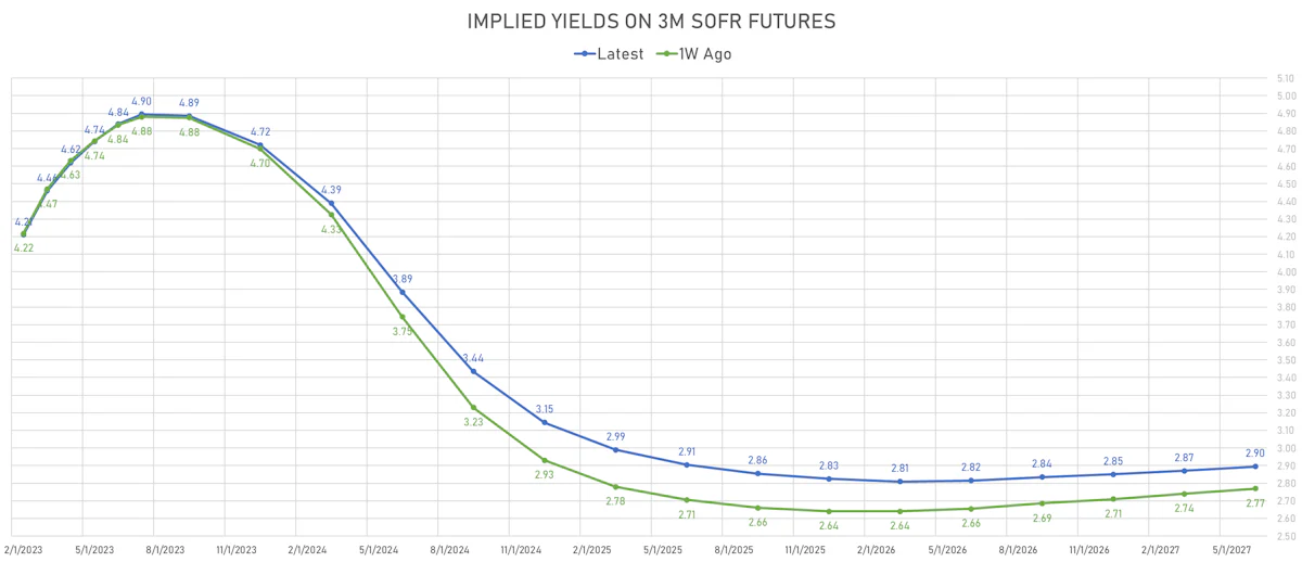 Implied Yields on 3M USD SOFR Futures | Sources: phipost.com, Refinitiv data