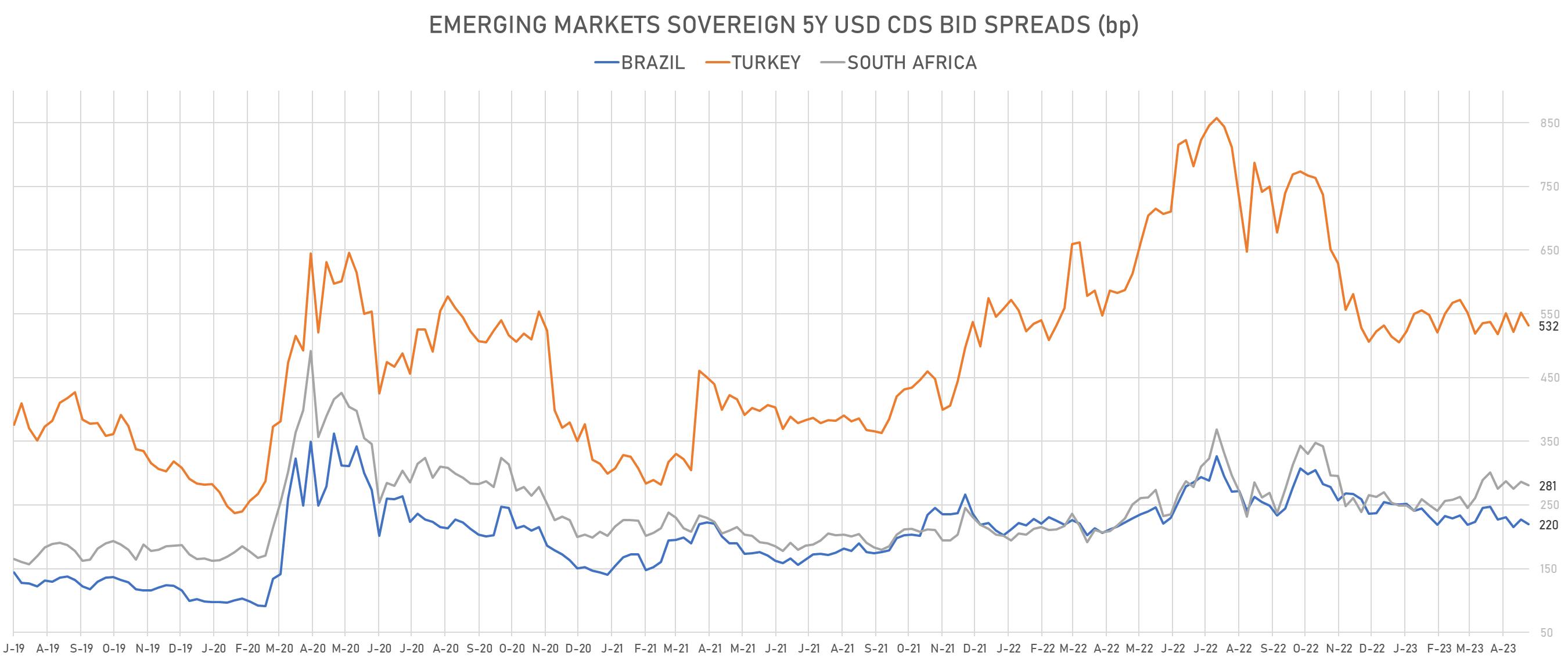 EM 5Y USD Sovereign CDS  Spreads | Sources: phipost.com, Refinitiv data