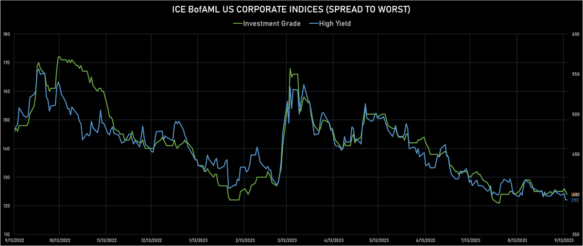 ICE BofA IG & HY Spread to Worst | Sources: phipost.com, Refinitiv data