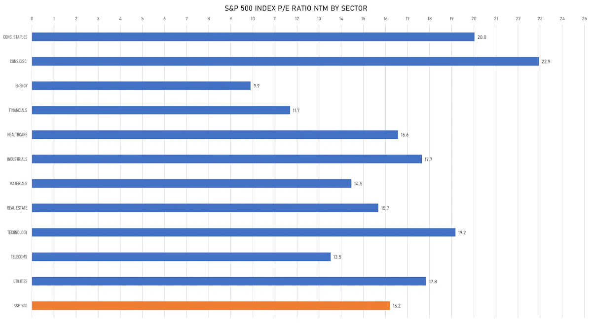 S&P 500 Forward P/E Multiples By Sector | Sources: ϕpost, FactSet data
