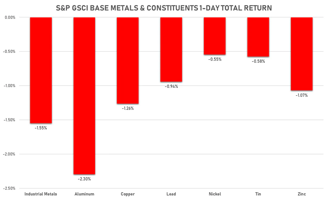 GSCI Base Metals | Sources: ϕpost, FactSet data