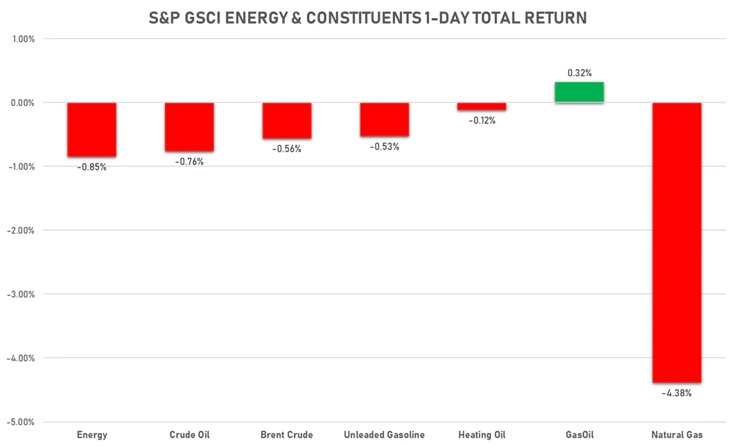 GSCI Energy | Sources: ϕpost, FactSet data