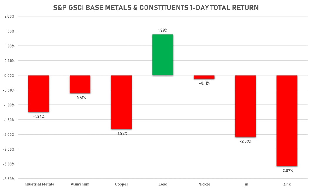 S&P GSCI Base Metals | Sources: ϕpost, FactSet data