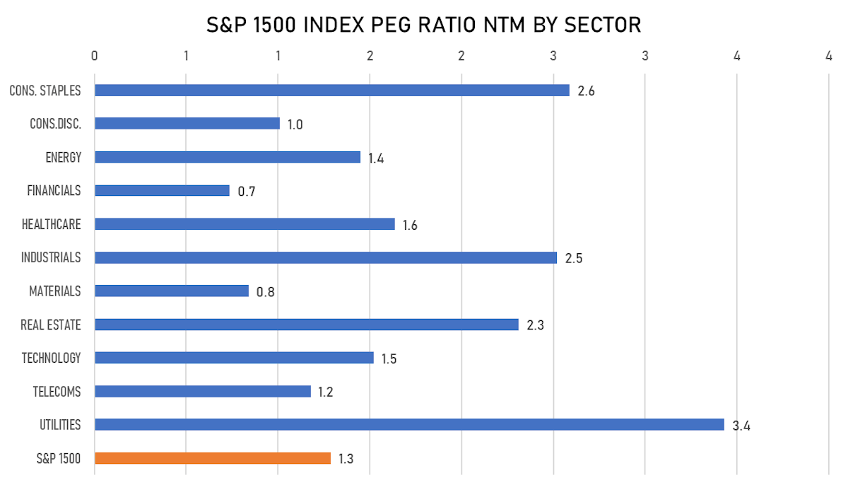 S&P 1500 PEG Ratios By Sector | Sources: ϕpost, FactSet data