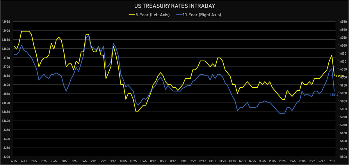 US Rates Intraday | Sources: ϕpost, Refinitiv data