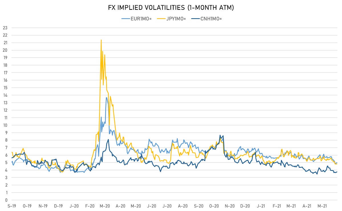 FX ATM Implied Vols | Sources: ϕpost, Refinitiv data