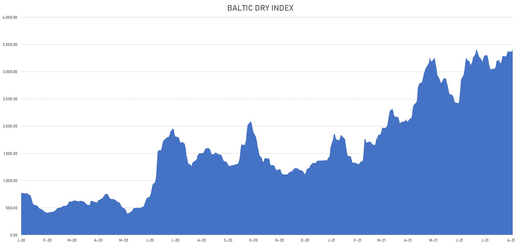 Baltic Dry Index | Sources: phipost.com, Refinitiv data