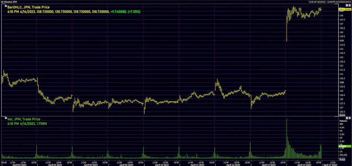 JP Morgan stock price | Source: Refinitiv