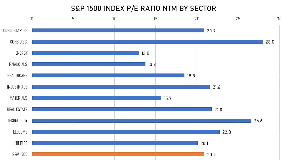 S&P 1500 P/E Multiples By Sector | Sources: ϕpost, FactSet data