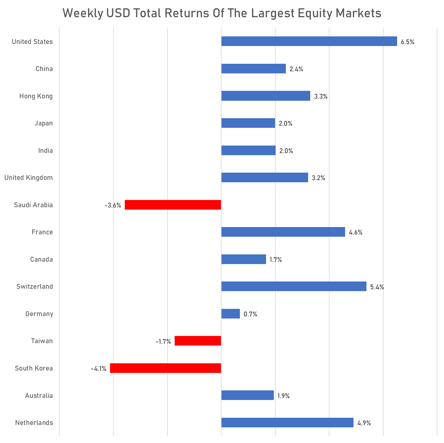 Weekly Performance Of Top Global Equity Markets | Sources: phipost.com, FactSet data