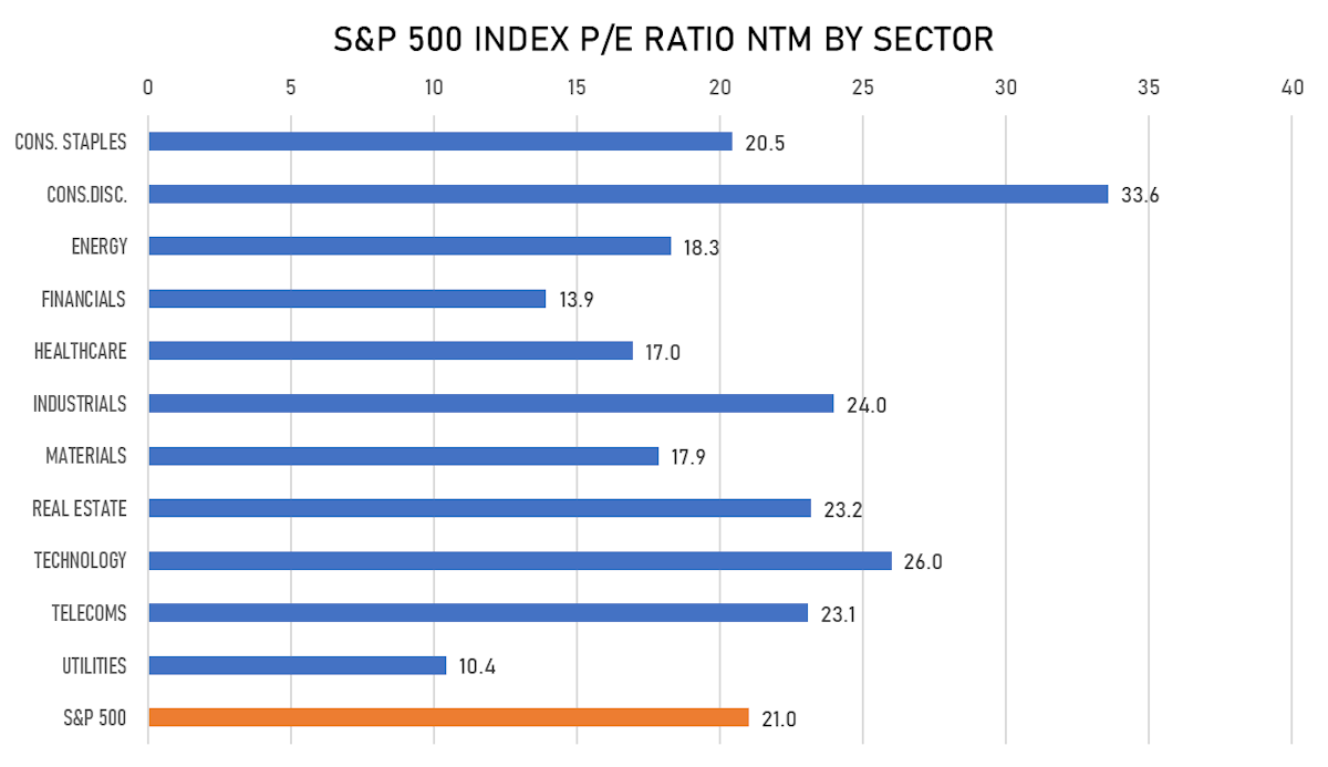 S&P 500 NTM P/E | Sources: ϕpost, FactSet data  