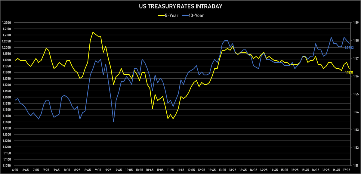 5Y & 10Y US Treasury Yields Intraday | Sources: ϕpost, Refinitiv data