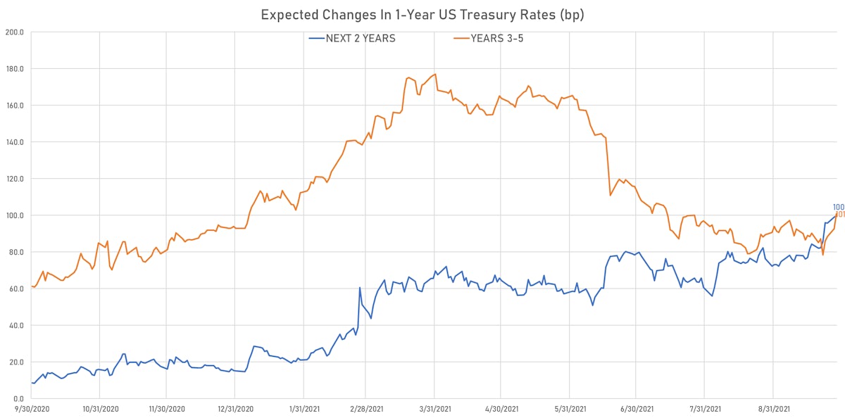Implied Hikes From 1Y Treasury Forward Curve | Sources: ϕpost, Refinitiv data
