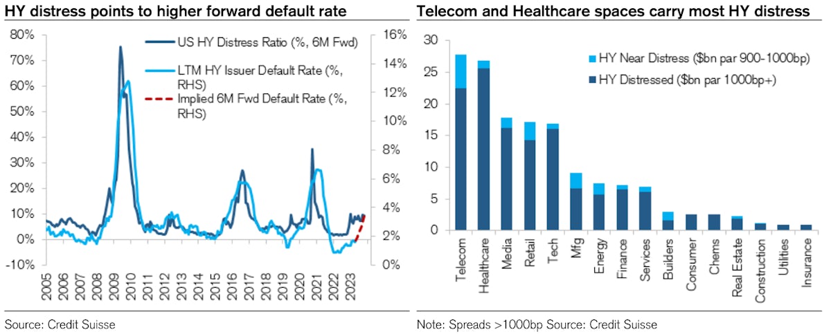 USD HY Distress Points To Higher Defaults | Source: Credit Suisse