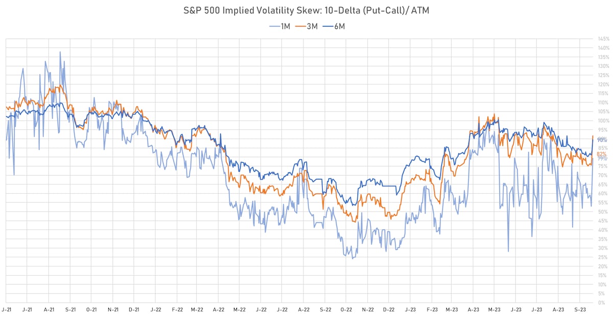 S&P 500 10-Delta Implied Volatility Skew | Sources: phipost.com, Refinitiv data