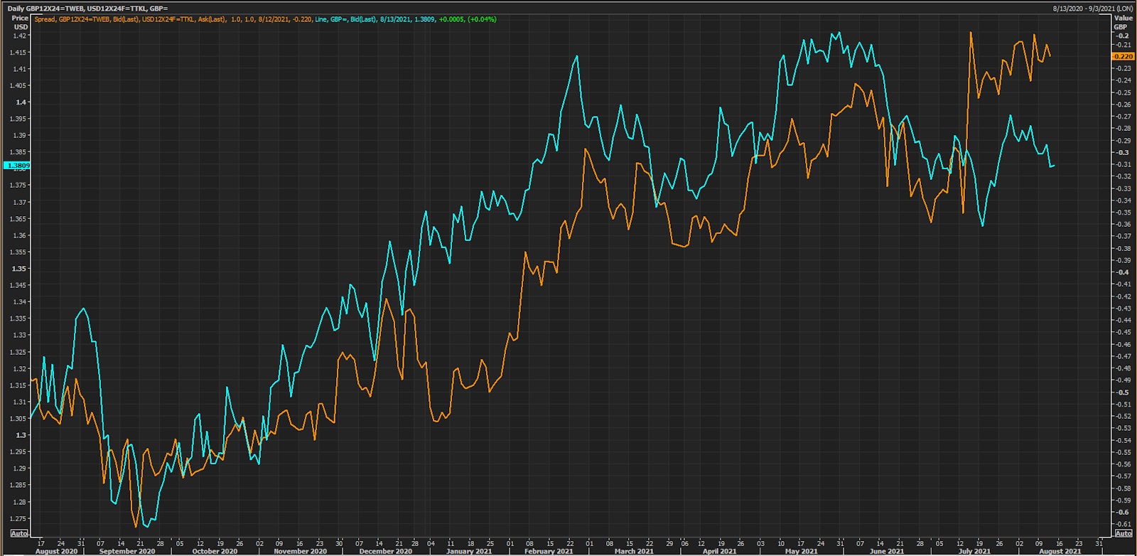 Differential between 1Y Rates 1Y Forward In USD and GBP vs GBP Exchange Rate | Source: Refinitiv