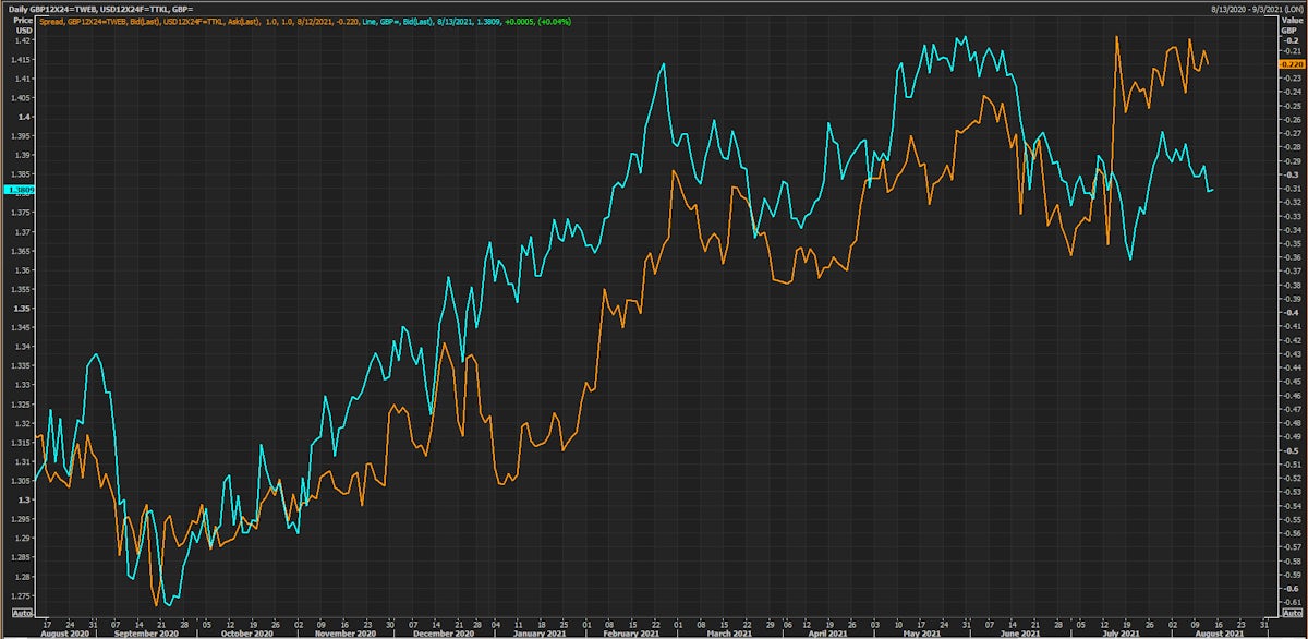 Differential between 1Y Rates 1Y Forward In USD and GBP vs GBP Exchange Rate | Source: Refinitiv