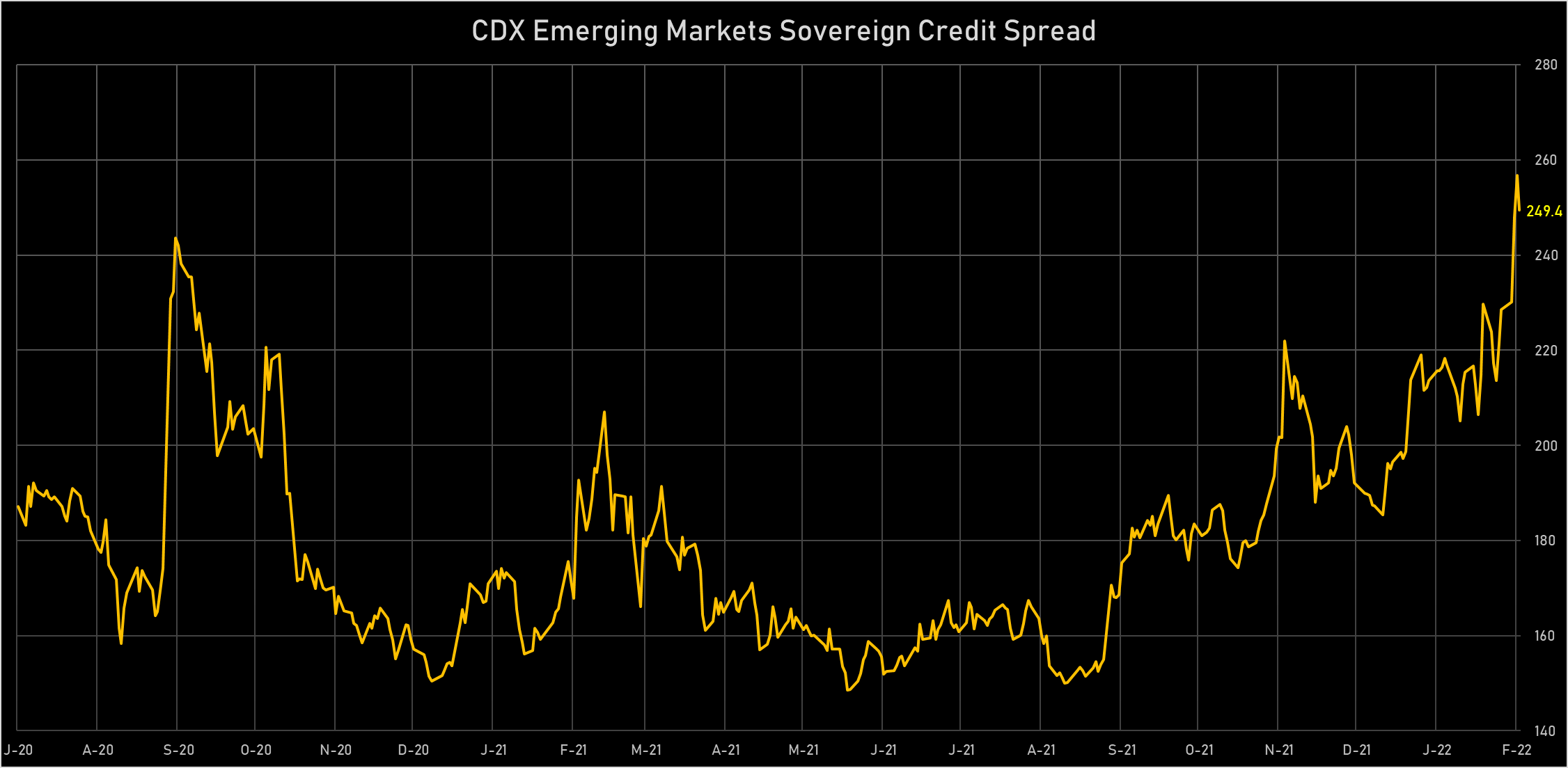 CDX EM Sovereign Credit Spread | SOurces: phipost.com, Refinitiv data