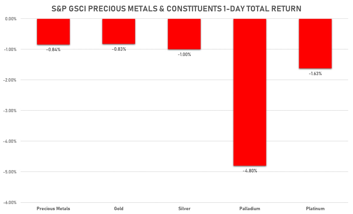 GSCI Precious Metals | Sources: ϕpost, FactSet data