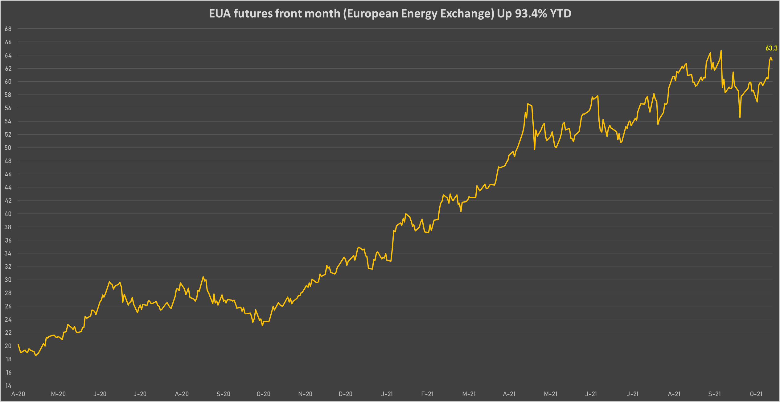 CO2 EUA Front-Month Futures Prices | Sources: phipost.com, Refinitiv data