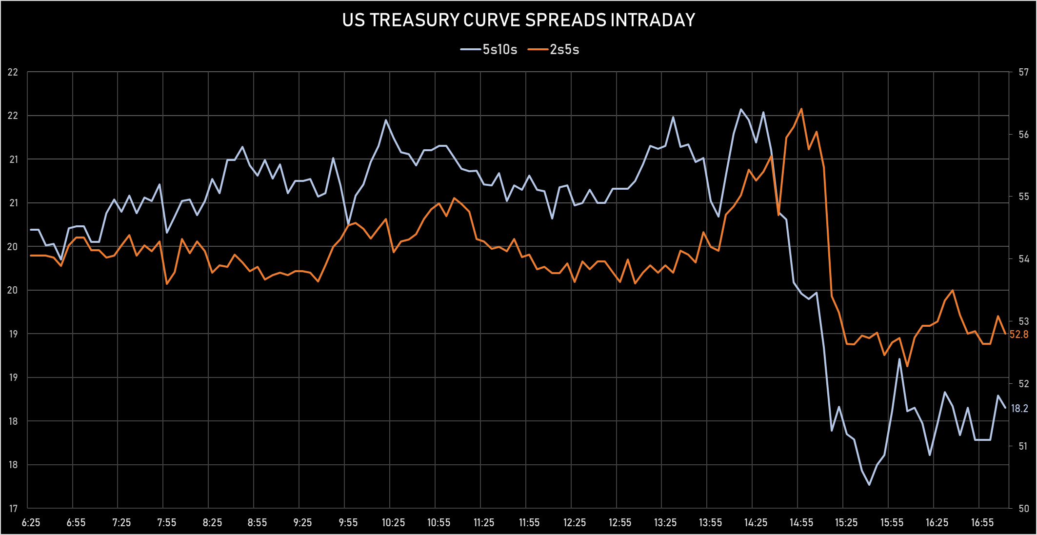 US treasury Curve Spreads Intraday | Sources: phipost.com, Refinitiv data