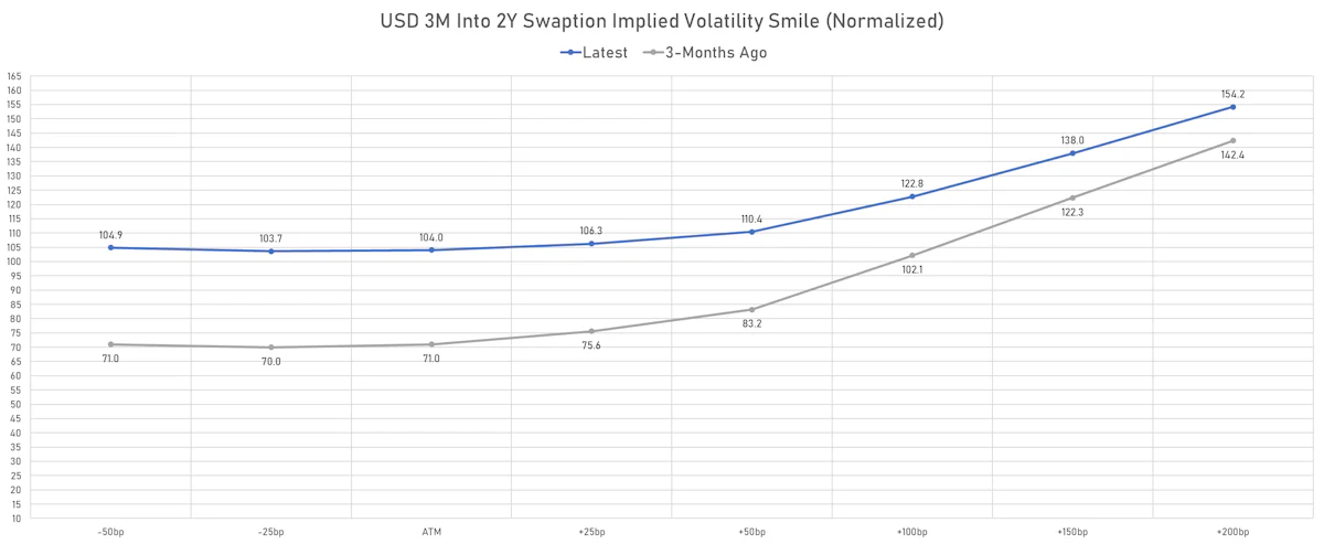 3M Into 2Y Swaption Implied Volatilities | Sources: ϕpost, Refinitiv data