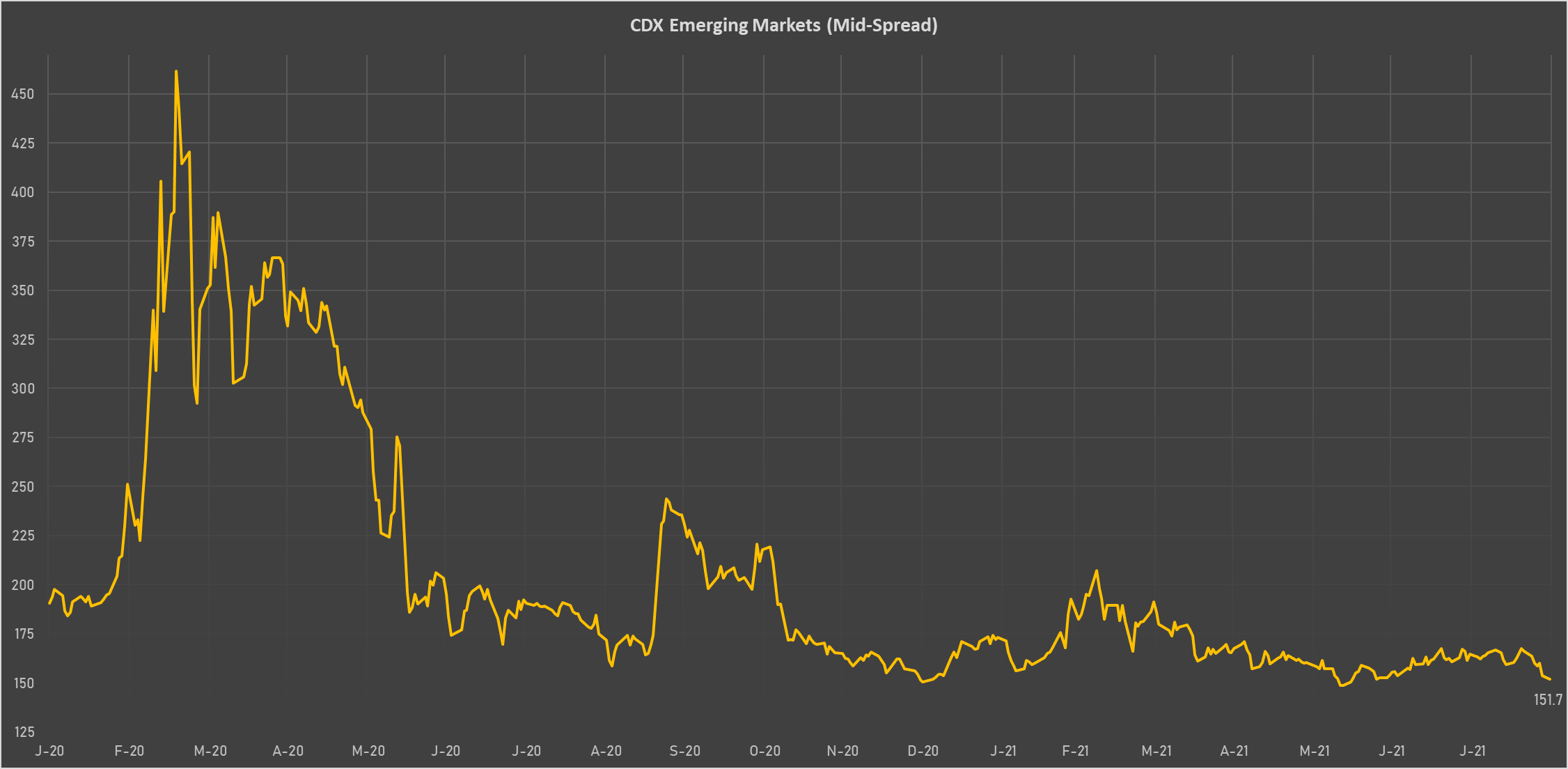 CDX EM Sovereign Credit Spread | Sources: phipost.com, Refinitiv data