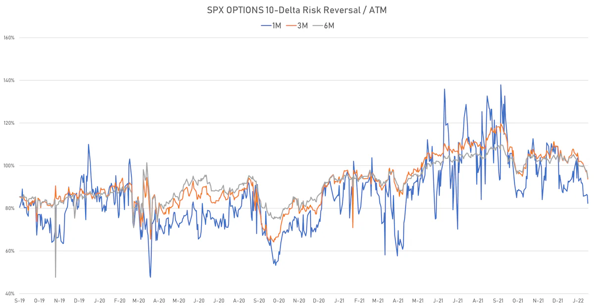 The Skew In S&P 500 Options Is Falling Relative To ATM Vols | Sources: ϕpost, Refinitiv data
