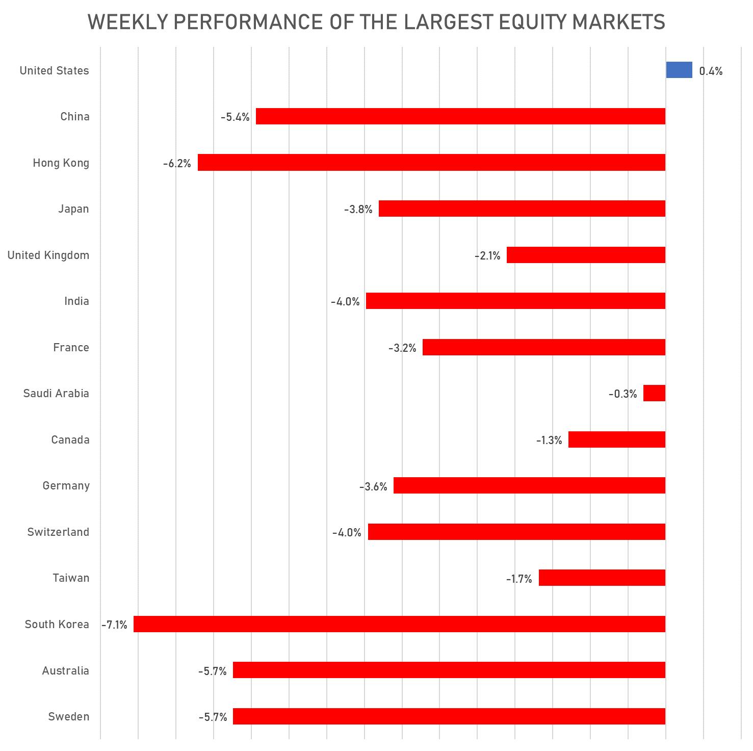 Weekly Performance of The Top Equity Markets | Sources: phipost.com, FactSet data