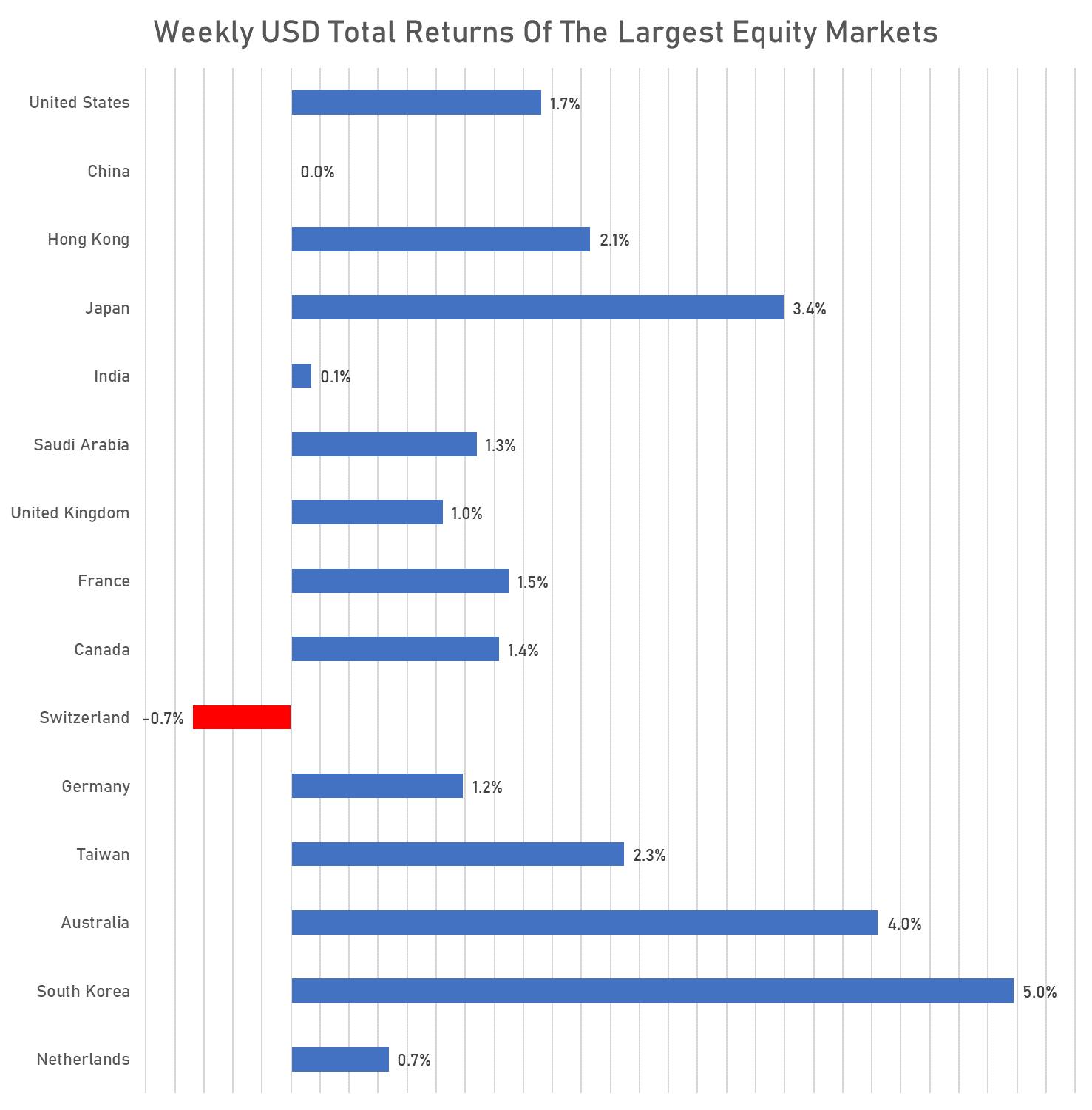 Weekly USD Total Returns For Major Equity Markets | Sources: phipost.com, FactSet data