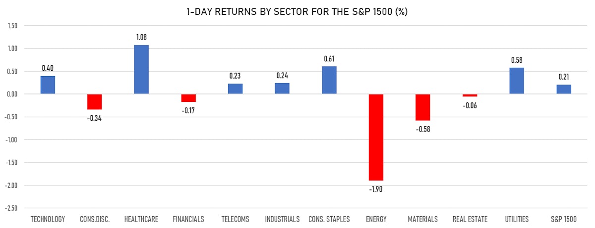 S&P 1500 Performance By Sector | Sources: ϕpost, Refinitiv data